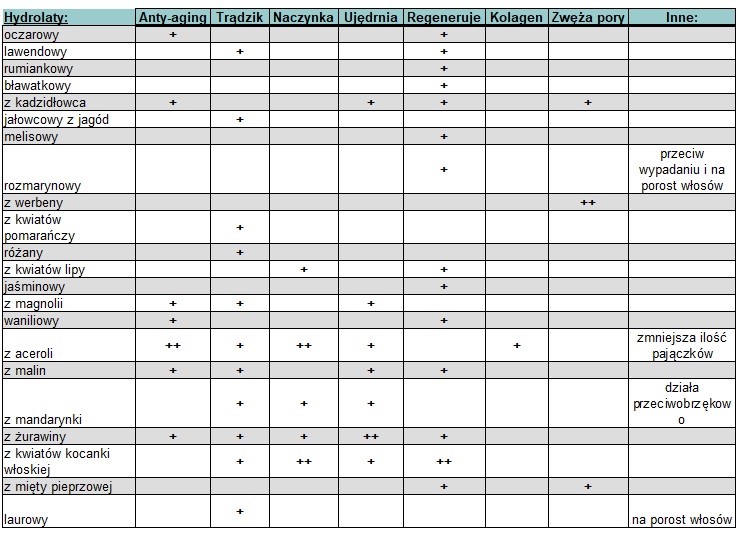tabela hydrolaty właściwości
