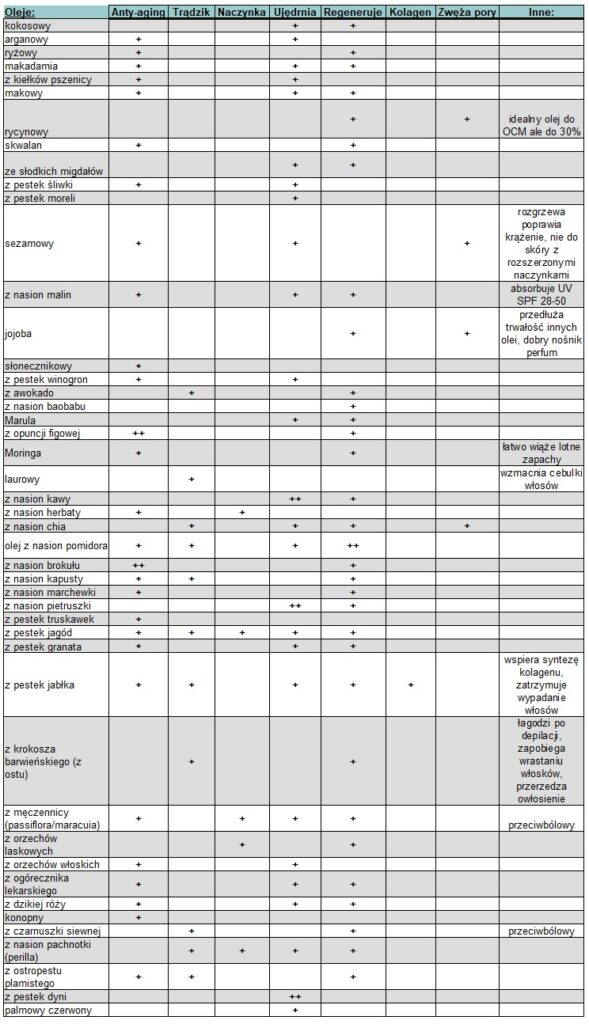 właściwości olejów